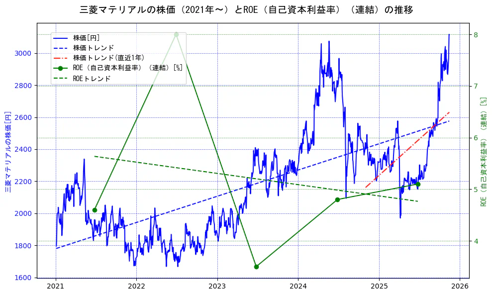 三菱マテリアルの過去5年間の株価とROE（自己資本利益率）の推移を示す2軸グラフ。株価の回帰直線、ROE（自己資本利益率）回帰直線、直近1年間の株価回帰直線を含み、業績と市場評価の関係性を視覚化。