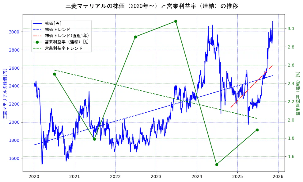 三菱マテリアルの過去5年間の株価と営業利益率の推移を示す2軸グラフ。株価の回帰直線、営業利益率の回帰直線、直近1年間の株価回帰直線を含み、業績と市場評価の関係性を視覚化。
