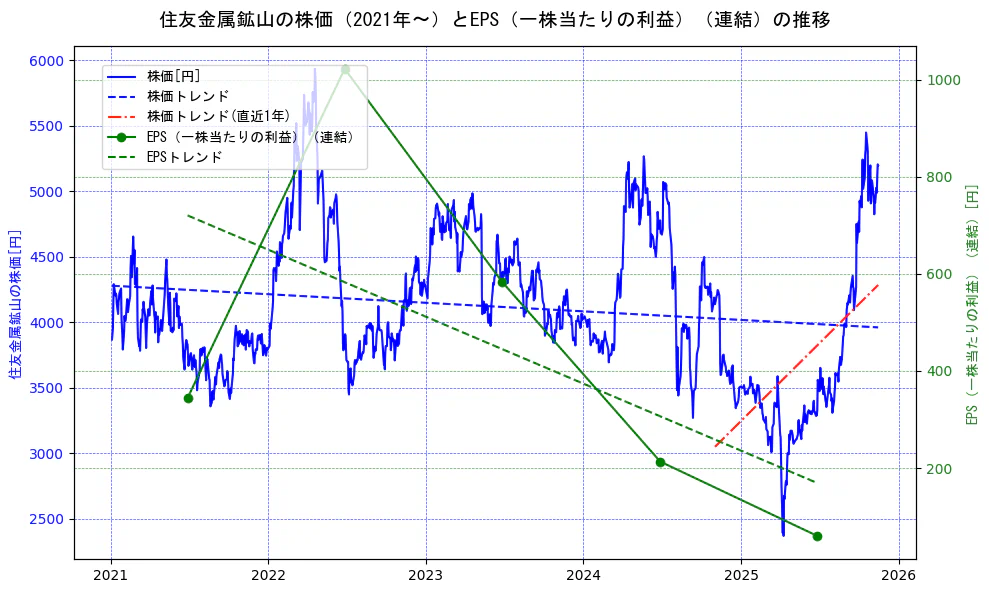住友金属鉱山の過去5年間の株価とEPS（一株当たりの利益）の推移を示す2軸グラフ。株価の回帰直線、EPS（一株当たりの利益）の回帰直線、直近1年間の株価回帰直線を含み、業績と市場評価の関係性を視覚化。