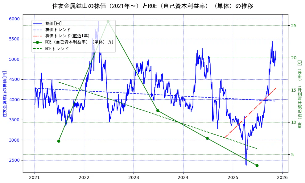 住友金属鉱山の過去5年間の株価とROE（自己資本利益率）の推移を示す2軸グラフ。株価の回帰直線、ROE（自己資本利益率）回帰直線、直近1年間の株価回帰直線を含み、業績と市場評価の関係性を視覚化。