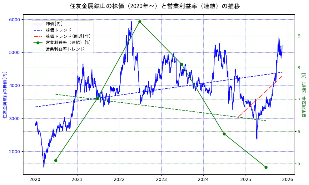 住友金属鉱山の過去5年間の株価と営業利益率の推移を示す2軸グラフ。株価の回帰直線、営業利益率の回帰直線、直近1年間の株価回帰直線を含み、業績と市場評価の関係性を視覚化。