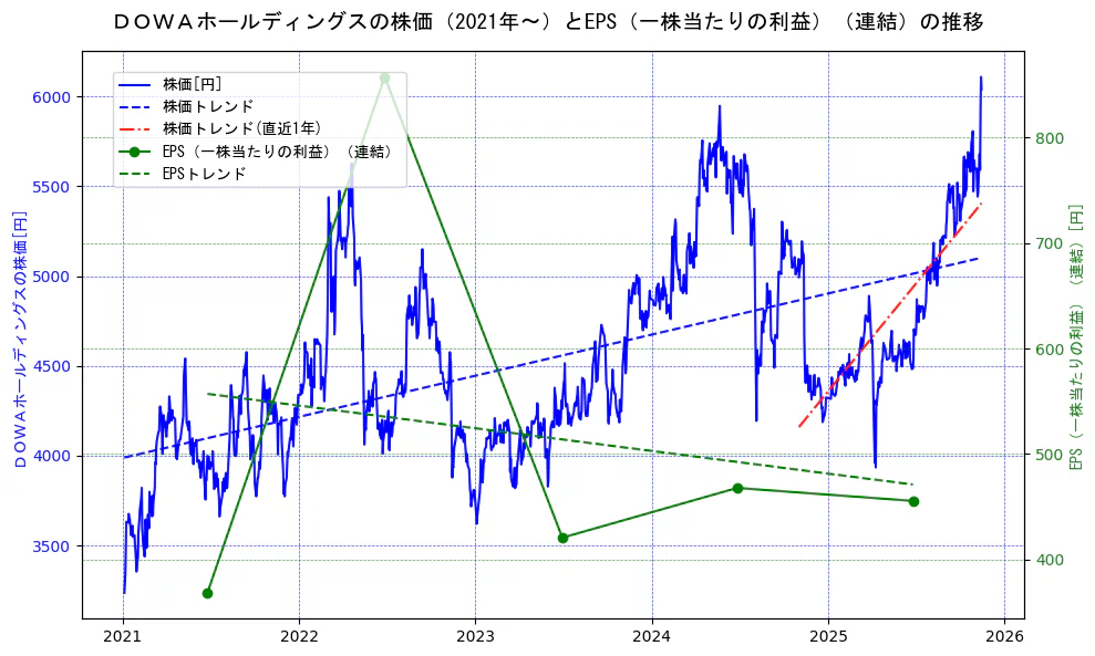 ＤＯＷＡホールディングスの過去5年間の株価とEPS（一株当たりの利益）の推移を示す2軸グラフ。株価の回帰直線、EPS（一株当たりの利益）の回帰直線、直近1年間の株価回帰直線を含み、業績と市場評価の関係性を視覚化。