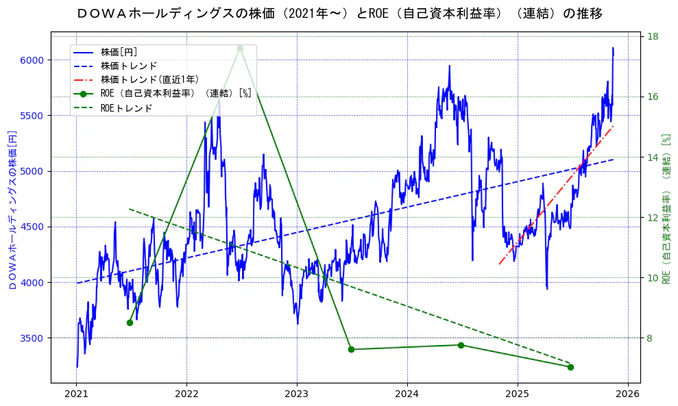 ＤＯＷＡホールディングスの過去5年間の株価とROE（自己資本利益率）の推移を示す2軸グラフ。株価の回帰直線、ROE（自己資本利益率）回帰直線、直近1年間の株価回帰直線を含み、業績と市場評価の関係性を視覚化。