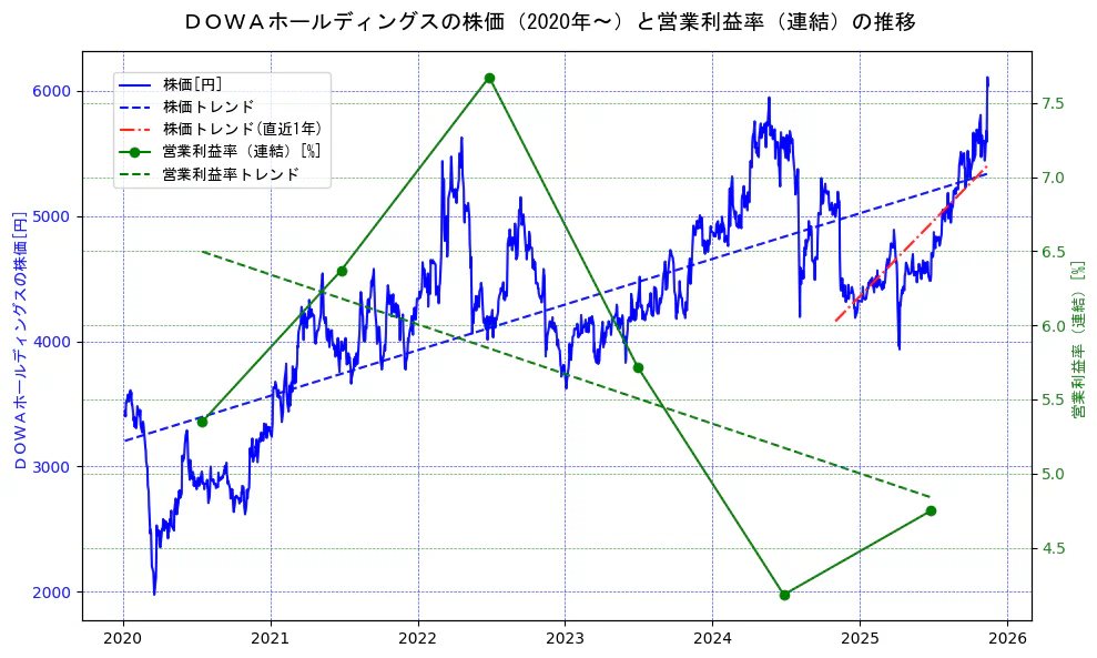 ＤＯＷＡホールディングスの過去5年間の株価と営業利益率の推移を示す2軸グラフ。株価の回帰直線、営業利益率の回帰直線、直近1年間の株価回帰直線を含み、業績と市場評価の関係性を視覚化。