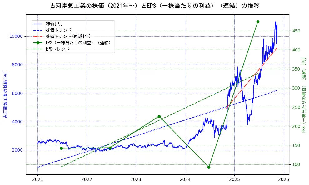 古河電気工業の過去5年間の株価とEPS（一株当たりの利益）の推移を示す2軸グラフ。株価の回帰直線、EPS（一株当たりの利益）の回帰直線、直近1年間の株価回帰直線を含み、業績と市場評価の関係性を視覚化。