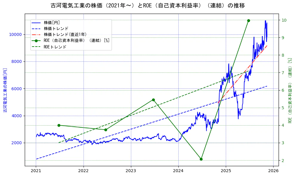古河電気工業の過去5年間の株価とROE（自己資本利益率）の推移を示す2軸グラフ。株価の回帰直線、ROE（自己資本利益率）回帰直線、直近1年間の株価回帰直線を含み、業績と市場評価の関係性を視覚化。
