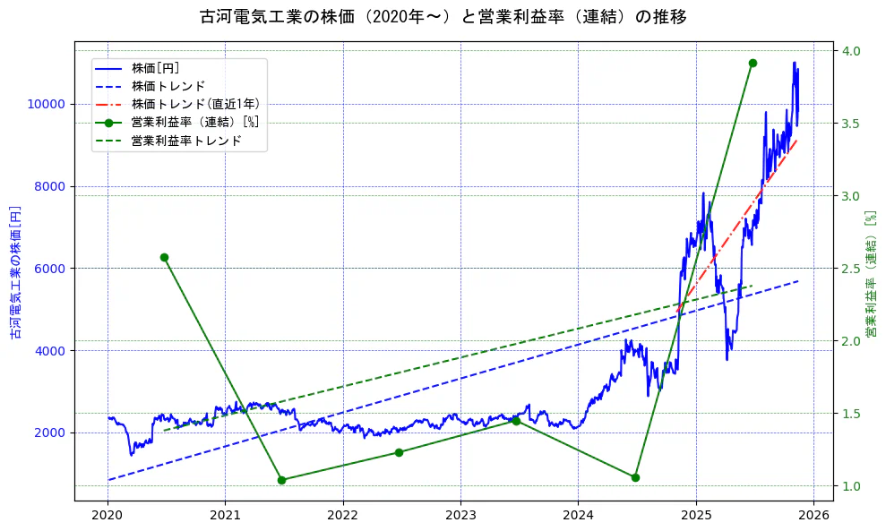 古河電気工業の過去5年間の株価と営業利益率の推移を示す2軸グラフ。株価の回帰直線、営業利益率の回帰直線、直近1年間の株価回帰直線を含み、業績と市場評価の関係性を視覚化。