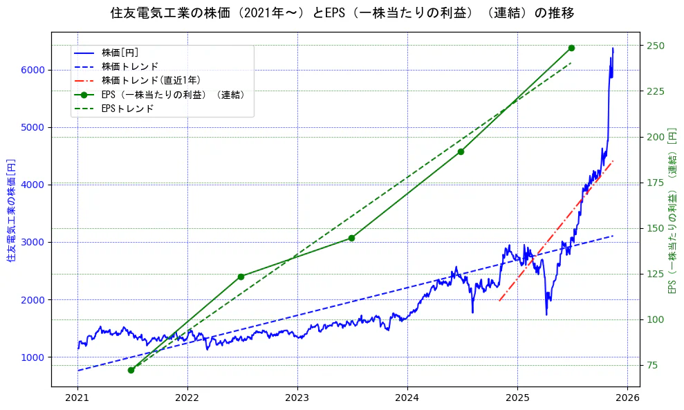 住友電気工業の過去5年間の株価とEPS（一株当たりの利益）の推移を示す2軸グラフ。株価の回帰直線、EPS（一株当たりの利益）の回帰直線、直近1年間の株価回帰直線を含み、業績と市場評価の関係性を視覚化。