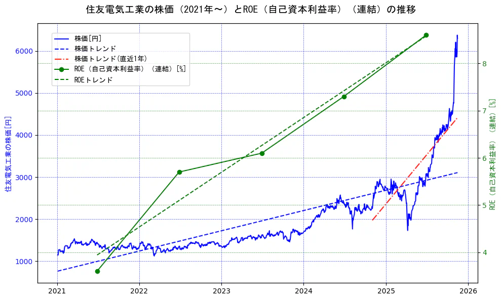 住友電気工業の過去5年間の株価とROE（自己資本利益率）の推移を示す2軸グラフ。株価の回帰直線、ROE（自己資本利益率）回帰直線、直近1年間の株価回帰直線を含み、業績と市場評価の関係性を視覚化。