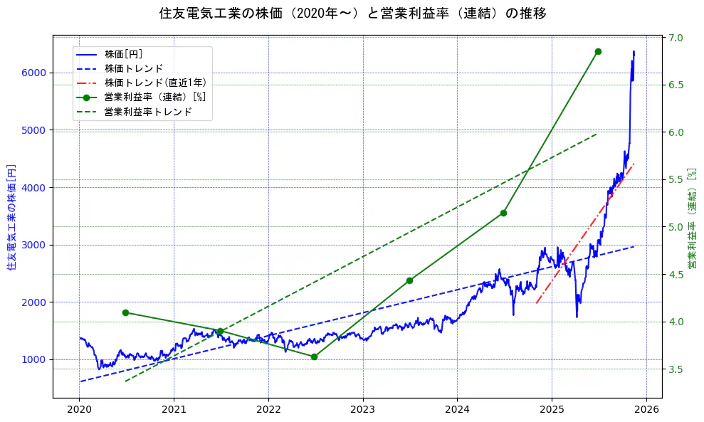 住友電気工業の過去5年間の株価と営業利益率の推移を示す2軸グラフ。株価の回帰直線、営業利益率の回帰直線、直近1年間の株価回帰直線を含み、業績と市場評価の関係性を視覚化。