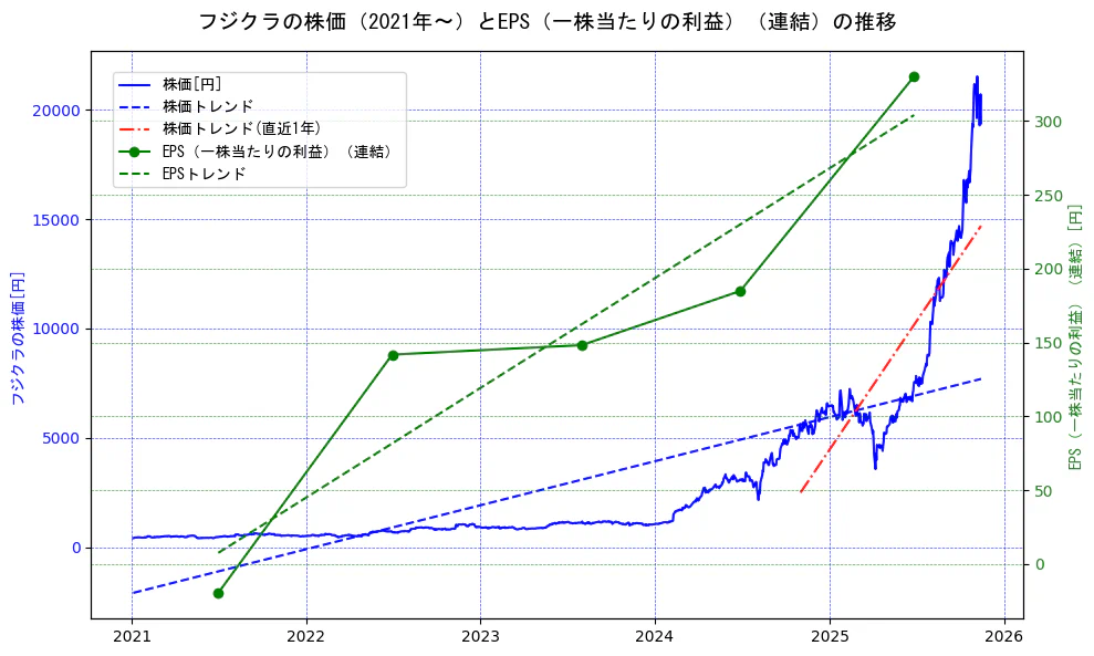 フジクラの過去5年間の株価とEPS（一株当たりの利益）の推移を示す2軸グラフ。株価の回帰直線、EPS（一株当たりの利益）の回帰直線、直近1年間の株価回帰直線を含み、業績と市場評価の関係性を視覚化。