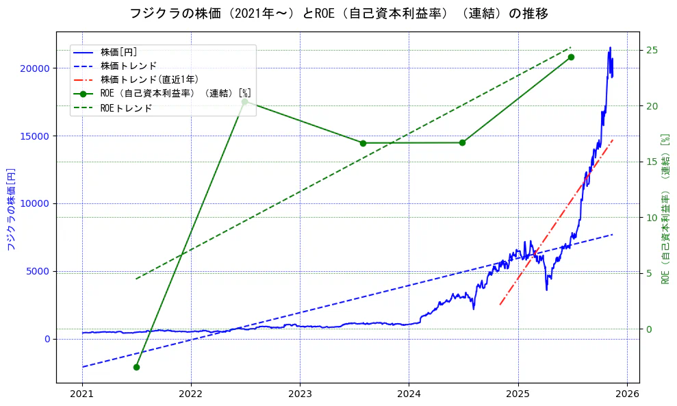 フジクラの過去5年間の株価とROE（自己資本利益率）の推移を示す2軸グラフ。株価の回帰直線、ROE（自己資本利益率）回帰直線、直近1年間の株価回帰直線を含み、業績と市場評価の関係性を視覚化。