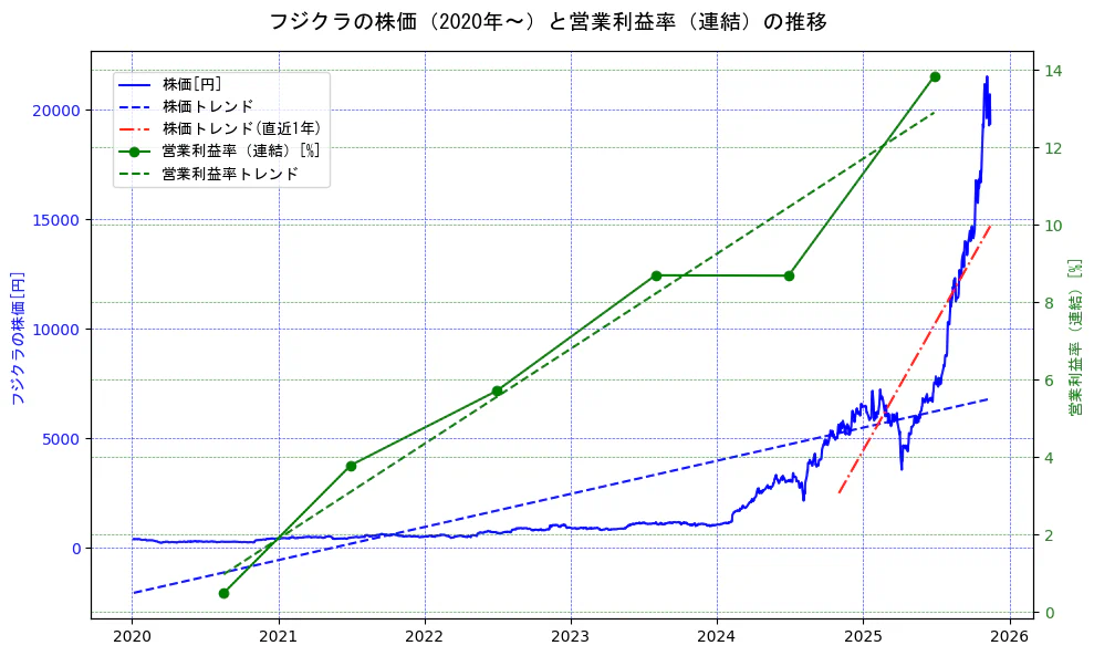 フジクラの過去5年間の株価と営業利益率の推移を示す2軸グラフ。株価の回帰直線、営業利益率の回帰直線、直近1年間の株価回帰直線を含み、業績と市場評価の関係性を視覚化。