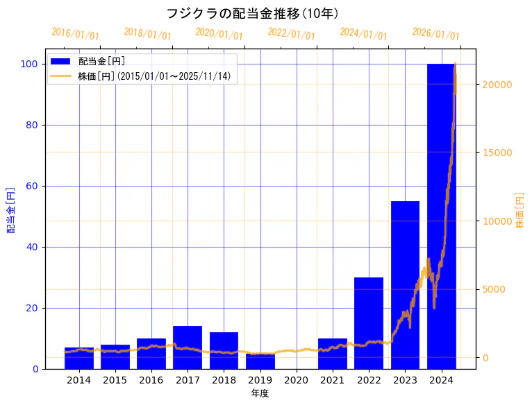 株式会社フジクラの配当金と株価の10年間推移（2軸グラフ）