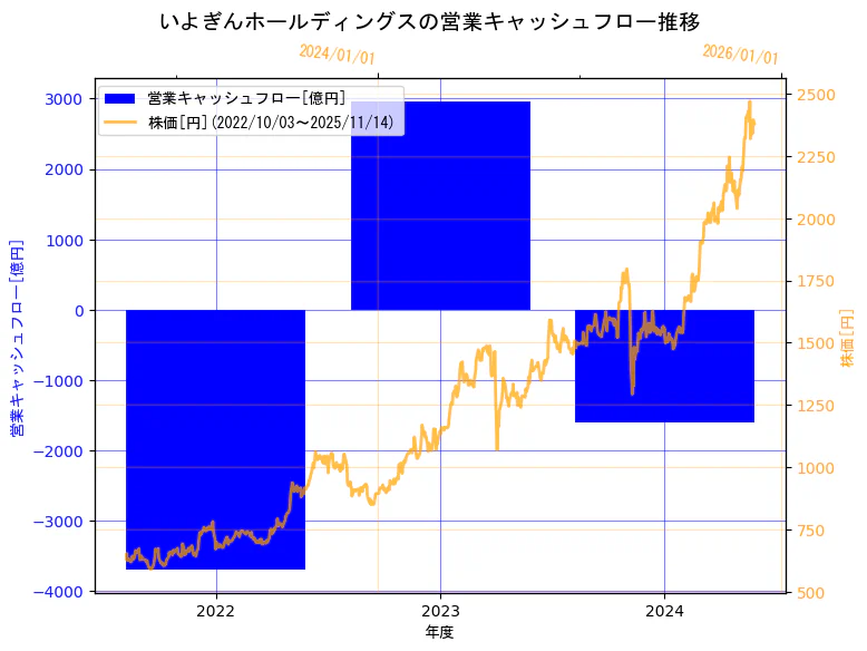 株式会社いよぎんホールディングスの営業キャッシュフローと株価の10年間推移（2軸グラフ）