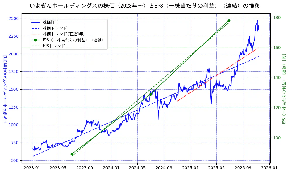 いよぎんホールディングスの過去5年間の株価とEPS（一株当たりの利益）の推移を示す2軸グラフ。株価の回帰直線、EPS（一株当たりの利益）の回帰直線、直近1年間の株価回帰直線を含み、業績と市場評価の関係性を視覚化。