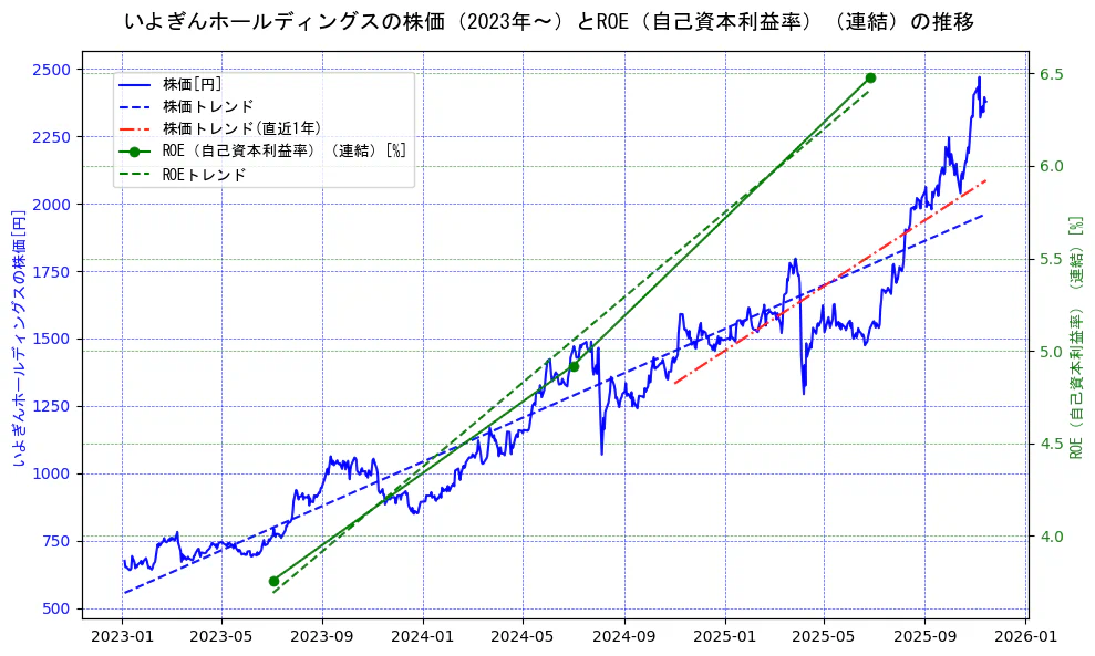 いよぎんホールディングスの過去5年間の株価とROE（自己資本利益率）の推移を示す2軸グラフ。株価の回帰直線、ROE（自己資本利益率）回帰直線、直近1年間の株価回帰直線を含み、業績と市場評価の関係性を視覚化。