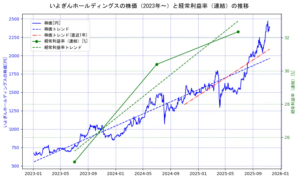 いよぎんホールディングスの過去5年間の株価と経常利益率の推移を示す2軸グラフ。株価の回帰直線、経常利益率の回帰直線、直近1年間の株価回帰直線を含み、業績と市場評価の関係性を視覚化。