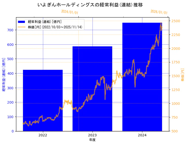 株式会社いよぎんホールディングスの経常利益(連結)と株価の10年間推移（2軸グラフ）