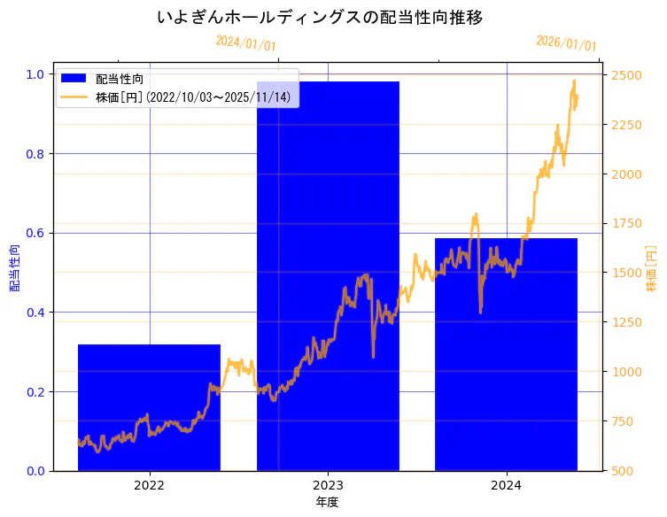株式会社いよぎんホールディングスの配当性向と株価の10年間推移（2軸グラフ）
