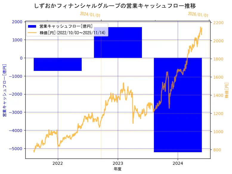 株式会社しずおかフィナンシャルグループの営業キャッシュフローと株価の10年間推移（2軸グラフ）