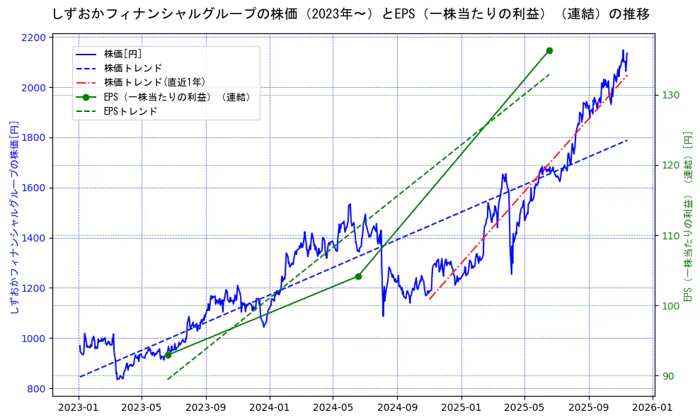 しずおかフィナンシャルグループの過去5年間の株価とEPS（一株当たりの利益）の推移を示す2軸グラフ。株価の回帰直線、EPS（一株当たりの利益）の回帰直線、直近1年間の株価回帰直線を含み、業績と市場評価の関係性を視覚化。