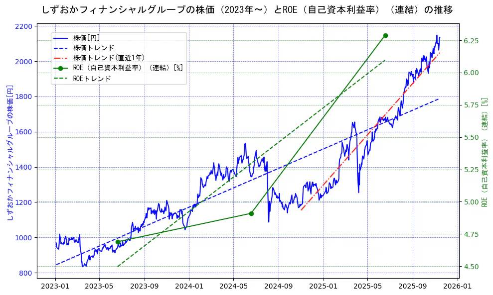 しずおかフィナンシャルグループの過去5年間の株価とROE（自己資本利益率）の推移を示す2軸グラフ。株価の回帰直線、ROE（自己資本利益率）回帰直線、直近1年間の株価回帰直線を含み、業績と市場評価の関係性を視覚化。