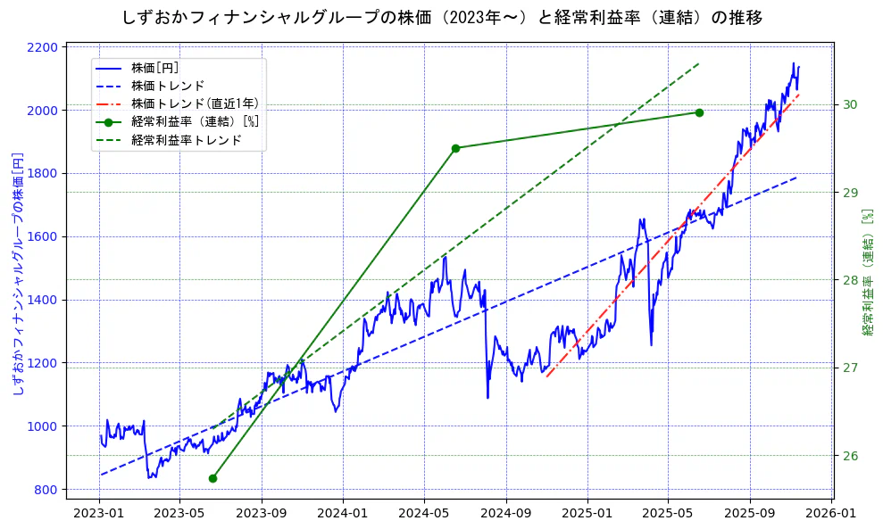 しずおかフィナンシャルグループの過去5年間の株価と経常利益率の推移を示す2軸グラフ。株価の回帰直線、経常利益率の回帰直線、直近1年間の株価回帰直線を含み、業績と市場評価の関係性を視覚化。