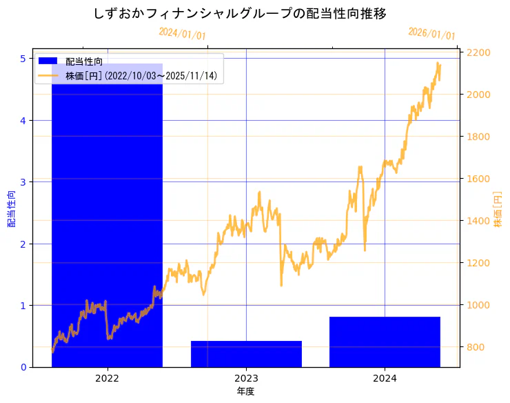株式会社しずおかフィナンシャルグループの配当性向と株価の10年間推移（2軸グラフ）