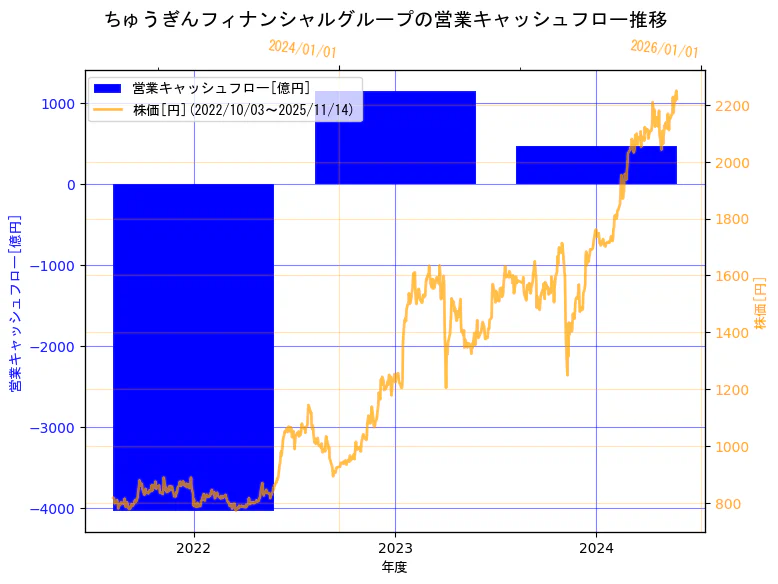 株式会社ちゅうぎんフィナンシャルグループの営業キャッシュフローと株価の10年間推移(2軸グラフ)