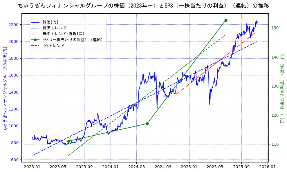 ちゅうぎんフィナンシャルグループの過去5年間の株価とEPS（一株当たりの利益）の推移を示す2軸グラフ。株価の回帰直線、EPS（一株当たりの利益）の回帰直線、直近1年間の株価回帰直線を含み、業績と市場評価の関係性を視覚化。