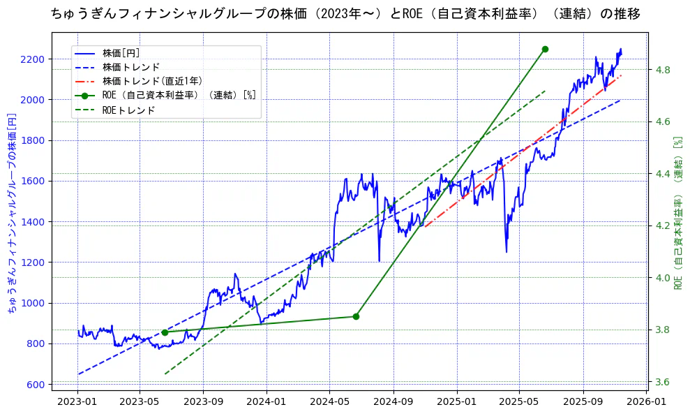 ちゅうぎんフィナンシャルグループの過去5年間の株価とROE（自己資本利益率）の推移を示す2軸グラフ。株価の回帰直線、ROE（自己資本利益率）回帰直線、直近1年間の株価回帰直線を含み、業績と市場評価の関係性を視覚化。