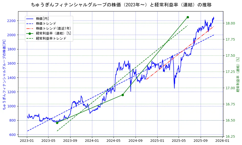 ちゅうぎんフィナンシャルグループの過去5年間の株価と経常利益率の推移を示す2軸グラフ。株価の回帰直線、経常利益率の回帰直線、直近1年間の株価回帰直線を含み、業績と市場評価の関係性を視覚化。
