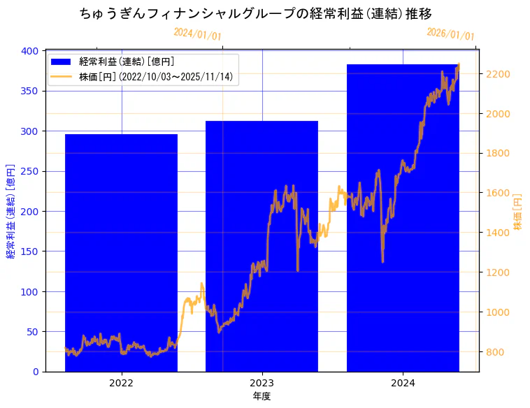 株式会社ちゅうぎんフィナンシャルグループの経常利益(連結)と株価の10年間推移(2軸グラフ)
