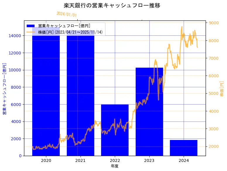 楽天銀行株式会社の営業キャッシュフローと株価の10年間推移（2軸グラフ）