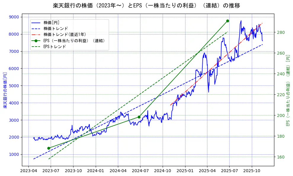 楽天銀行の過去5年間の株価とEPS（一株当たりの利益）の推移を示す2軸グラフ。株価の回帰直線、EPS（一株当たりの利益）の回帰直線、直近1年間の株価回帰直線を含み、業績と市場評価の関係性を視覚化。