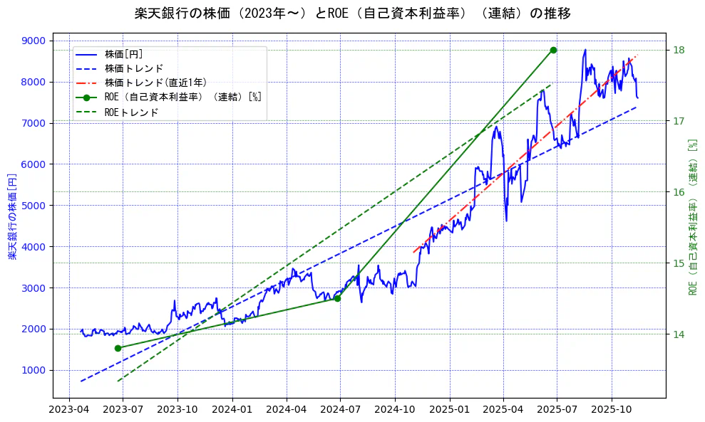 楽天銀行の過去5年間の株価とROE（自己資本利益率）の推移を示す2軸グラフ。株価の回帰直線、ROE（自己資本利益率）回帰直線、直近1年間の株価回帰直線を含み、業績と市場評価の関係性を視覚化。