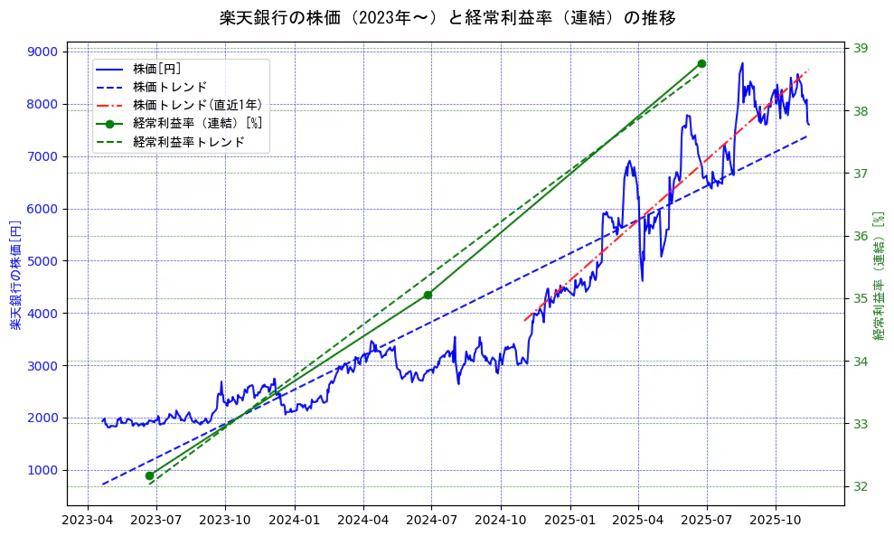 楽天銀行の過去5年間の株価と経常利益率の推移を示す2軸グラフ。株価の回帰直線、経常利益率の回帰直線、直近1年間の株価回帰直線を含み、業績と市場評価の関係性を視覚化。