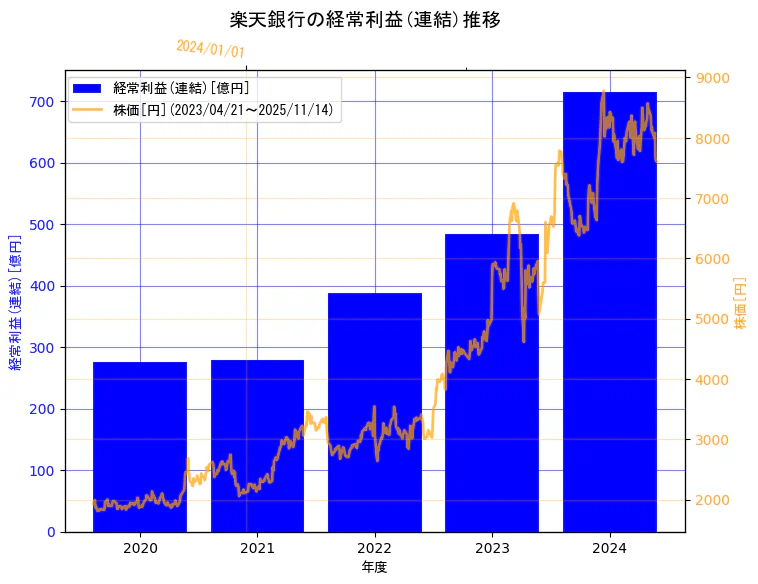楽天銀行株式会社の経常利益(連結)と株価の10年間推移（2軸グラフ）