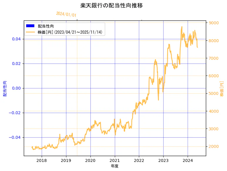 楽天銀行株式会社の配当性向と株価の10年間推移（2軸グラフ）