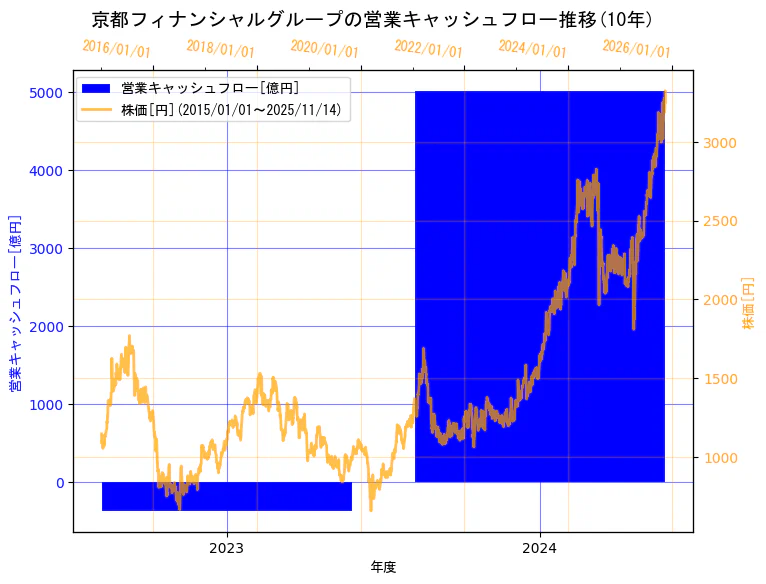 株式会社京都フィナンシャルグループの営業キャッシュフローと株価の10年間推移（2軸グラフ）