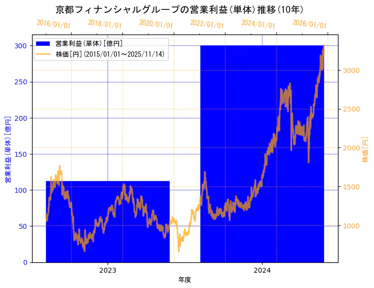 株式会社京都フィナンシャルグループの営業利益(単体)と株価の10年間推移（2軸グラフ）