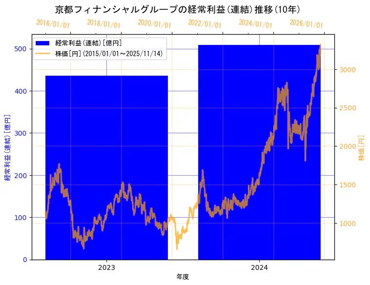 株式会社京都フィナンシャルグループの経常利益(連結)と株価の10年間推移（2軸グラフ）