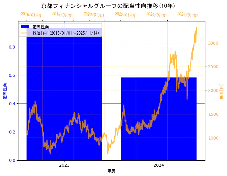 株式会社京都フィナンシャルグループの配当性向と株価の10年間推移（2軸グラフ）