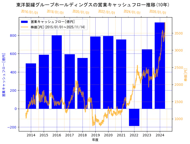 東洋製罐グループホールディングス株式会社の営業キャッシュフローと株価の10年間推移(2軸グラフ)