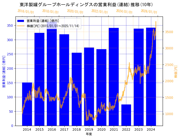 東洋製罐グループホールディングス株式会社の営業利益(連結)と株価の10年間推移(2軸グラフ)