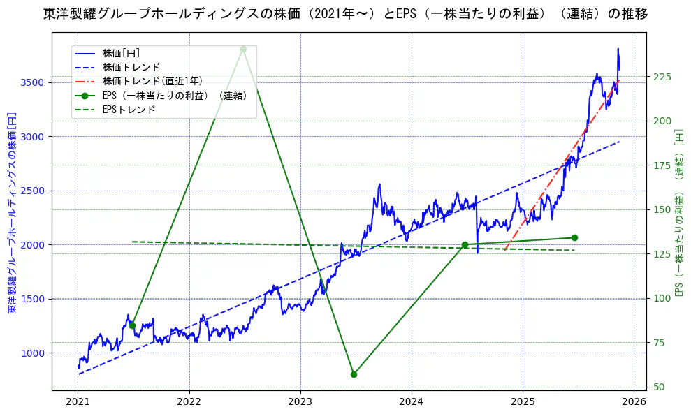東洋製罐グループホールディングスの過去5年間の株価とEPS（一株当たりの利益）の推移を示す2軸グラフ。株価の回帰直線、EPS（一株当たりの利益）の回帰直線、直近1年間の株価回帰直線を含み、業績と市場評価の関係性を視覚化。