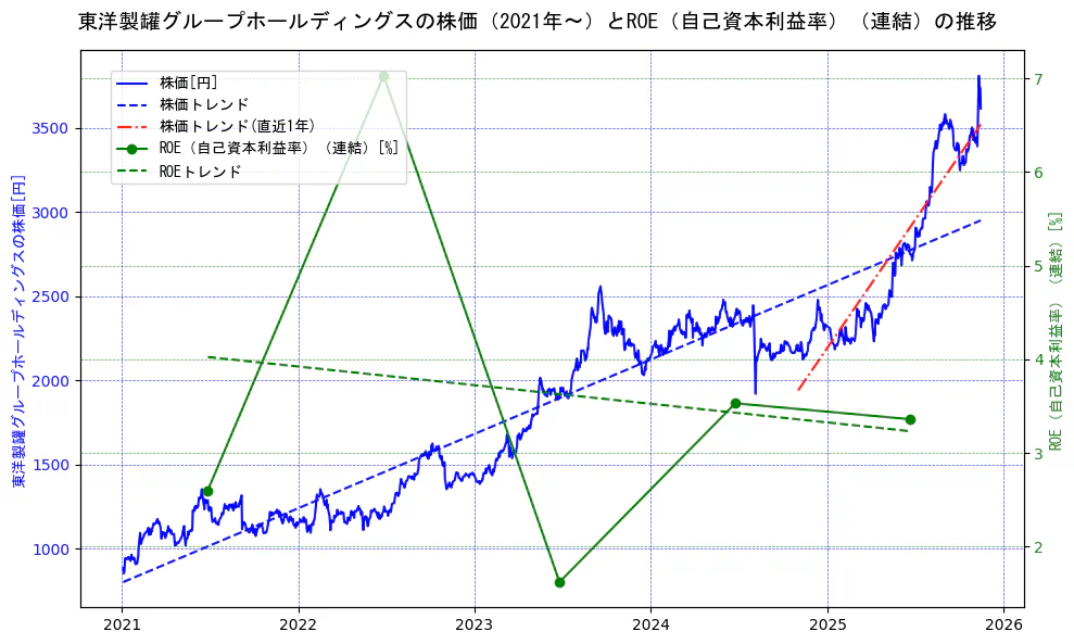 東洋製罐グループホールディングスの過去5年間の株価とROE（自己資本利益率）の推移を示す2軸グラフ。株価の回帰直線、ROE（自己資本利益率）回帰直線、直近1年間の株価回帰直線を含み、業績と市場評価の関係性を視覚化。