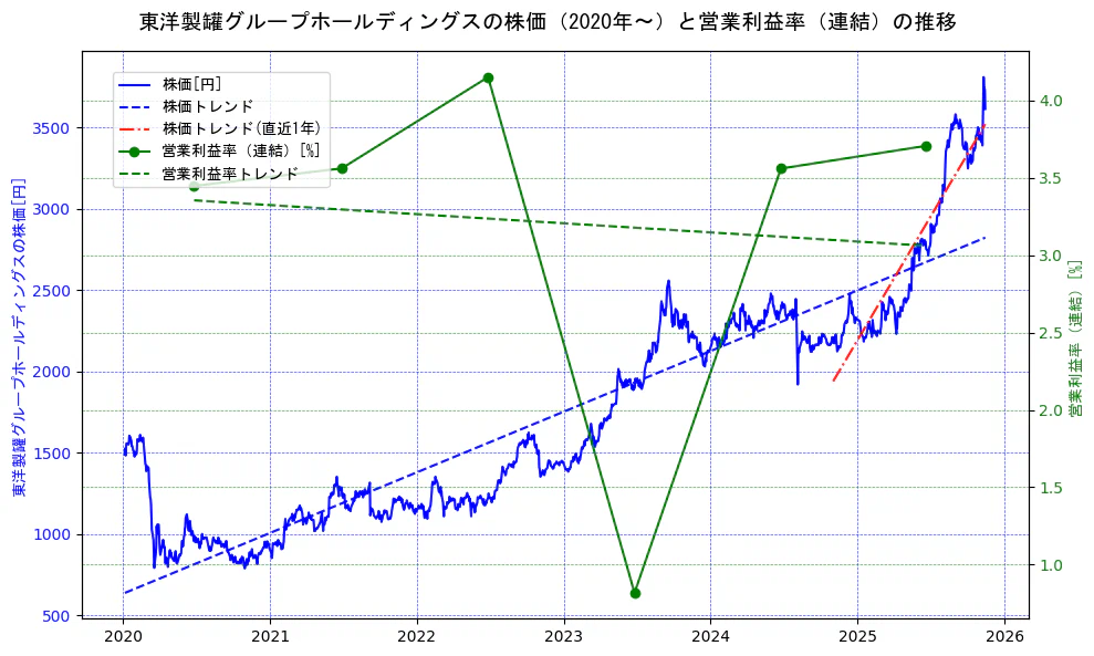 東洋製罐グループホールディングスの過去5年間の株価と営業利益率の推移を示す2軸グラフ。株価の回帰直線、営業利益率の回帰直線、直近1年間の株価回帰直線を含み、業績と市場評価の関係性を視覚化。