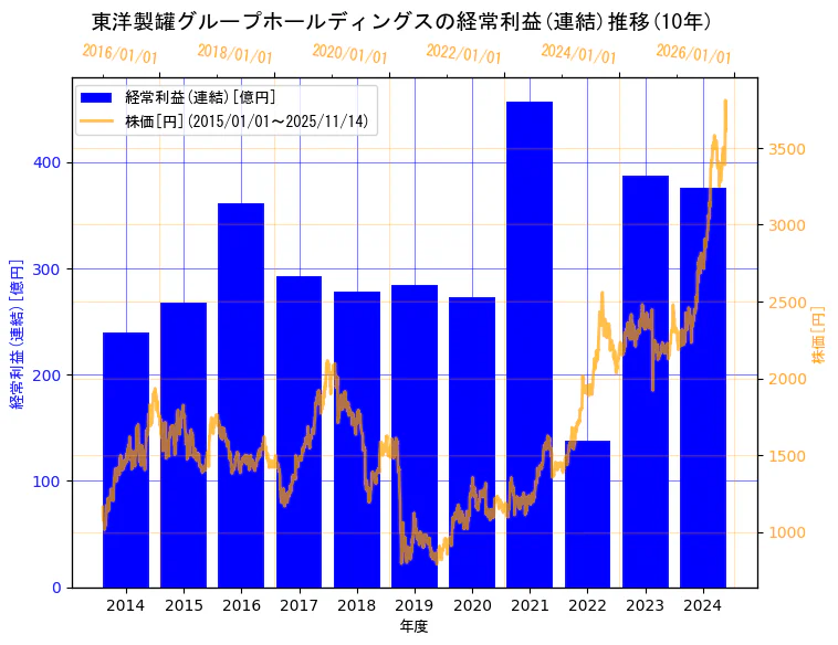 東洋製罐グループホールディングス株式会社の経常利益(連結)と株価の10年間推移(2軸グラフ)